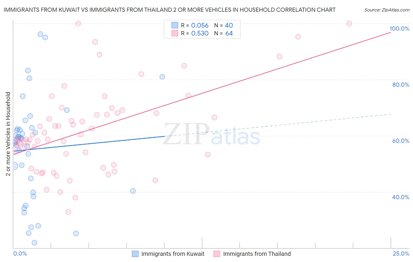 Immigrants from Kuwait vs Immigrants from Thailand 2 or more Vehicles in Household