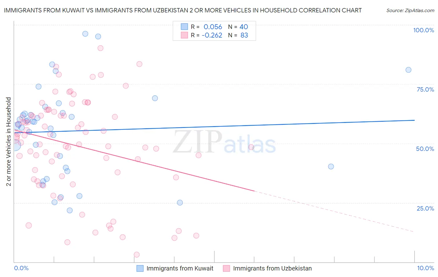 Immigrants from Kuwait vs Immigrants from Uzbekistan 2 or more Vehicles in Household