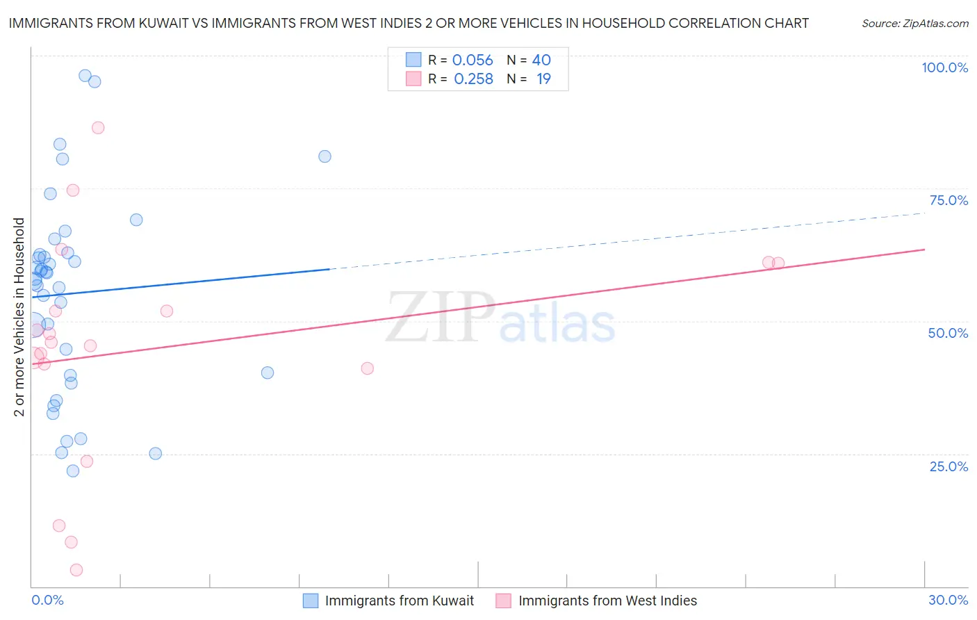 Immigrants from Kuwait vs Immigrants from West Indies 2 or more Vehicles in Household