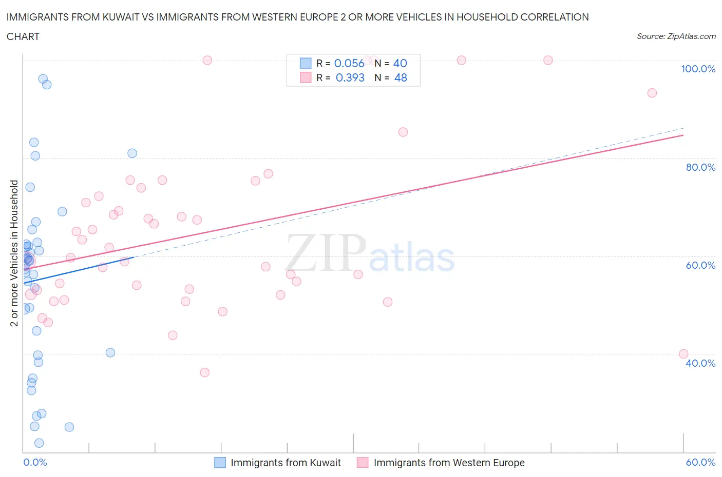 Immigrants from Kuwait vs Immigrants from Western Europe 2 or more Vehicles in Household