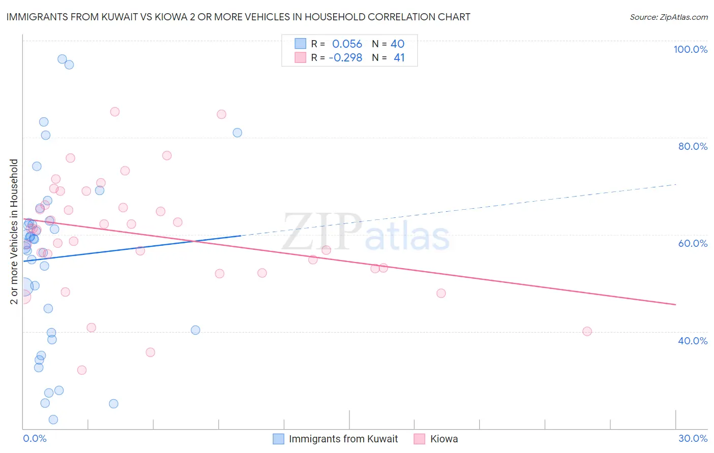 Immigrants from Kuwait vs Kiowa 2 or more Vehicles in Household