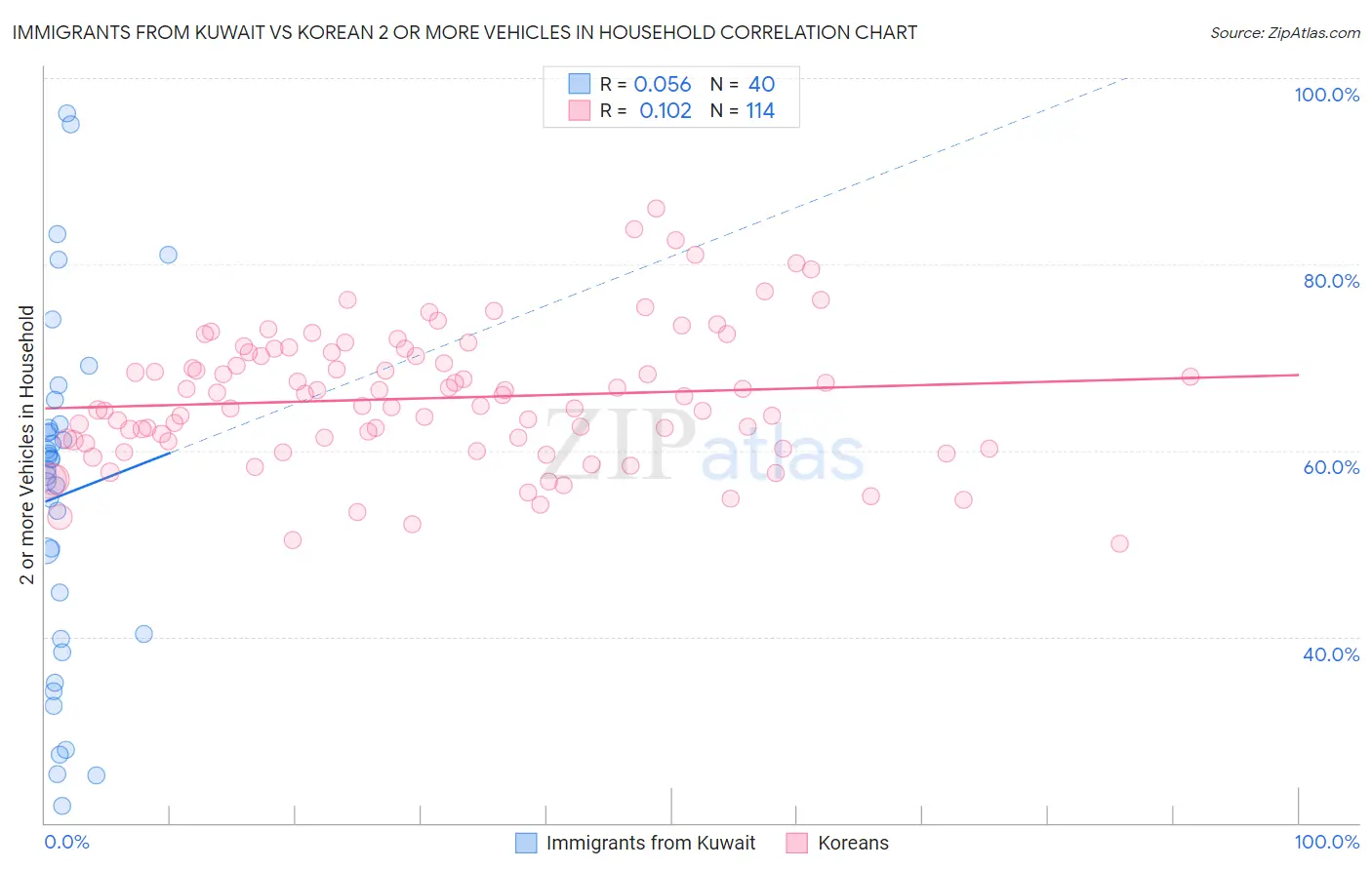 Immigrants from Kuwait vs Korean 2 or more Vehicles in Household