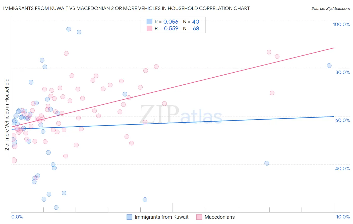 Immigrants from Kuwait vs Macedonian 2 or more Vehicles in Household