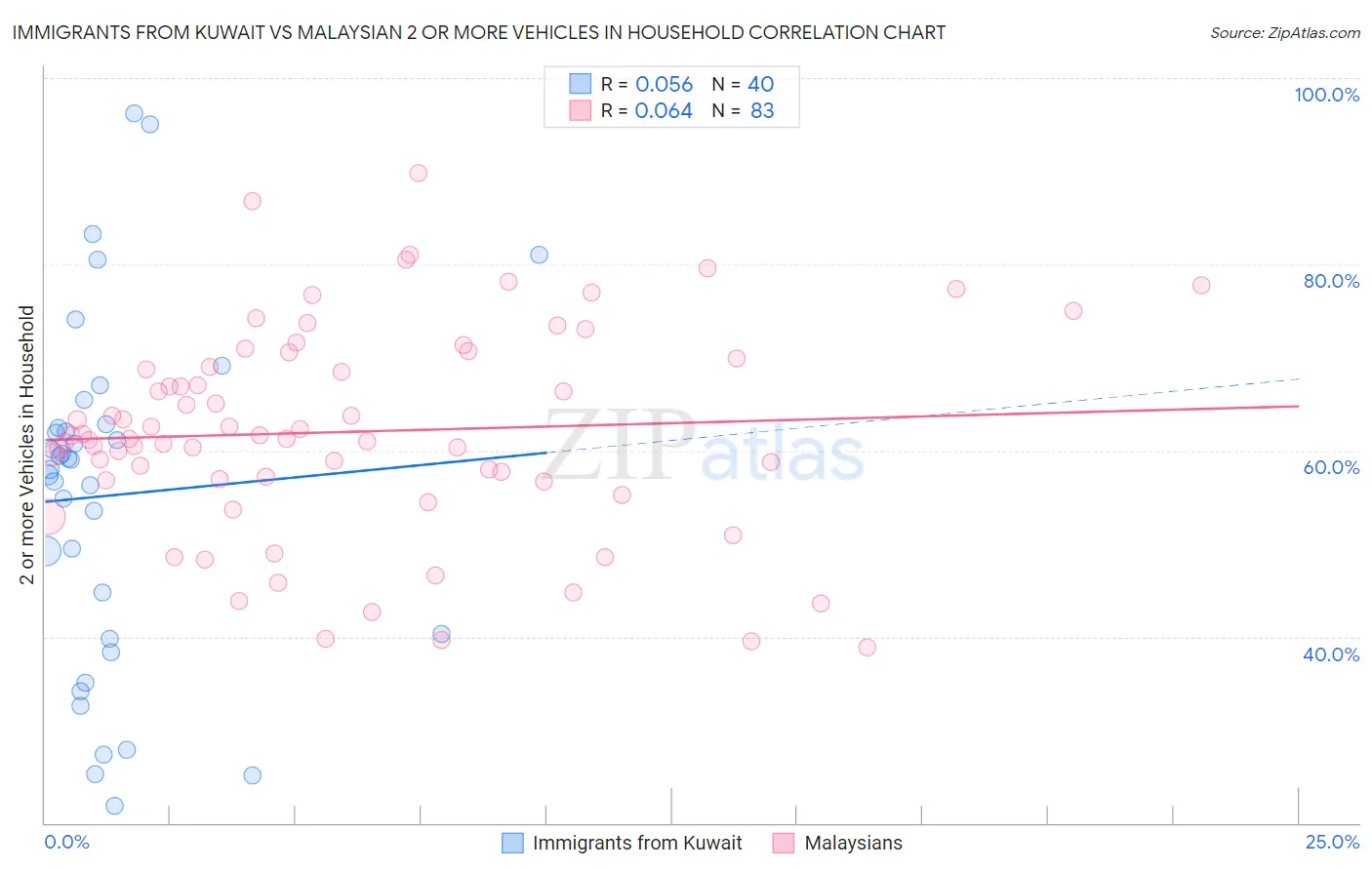 Immigrants from Kuwait vs Malaysian 2 or more Vehicles in Household