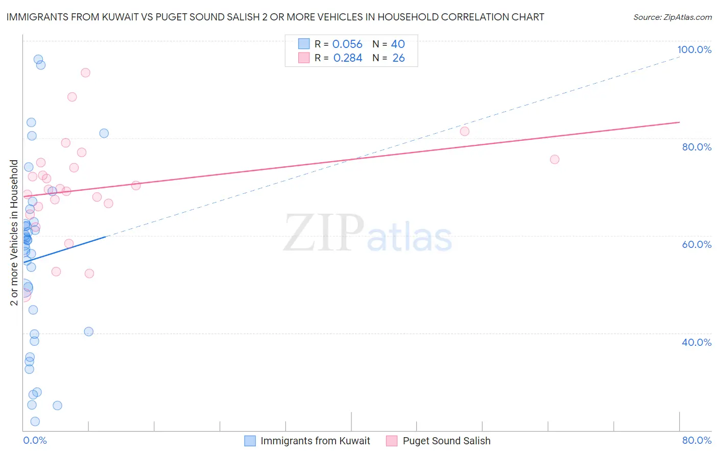 Immigrants from Kuwait vs Puget Sound Salish 2 or more Vehicles in Household