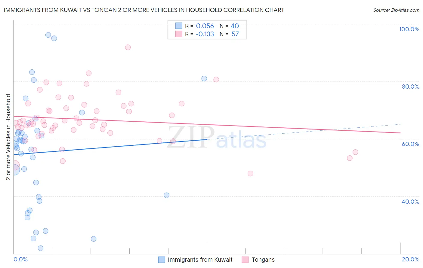 Immigrants from Kuwait vs Tongan 2 or more Vehicles in Household