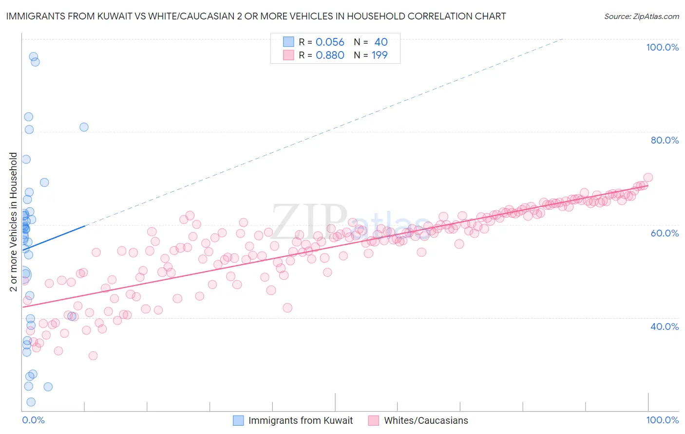 Immigrants from Kuwait vs White/Caucasian 2 or more Vehicles in Household