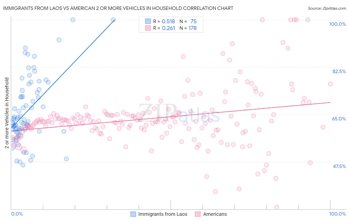 Immigrants from Laos vs American 2 or more Vehicles in Household