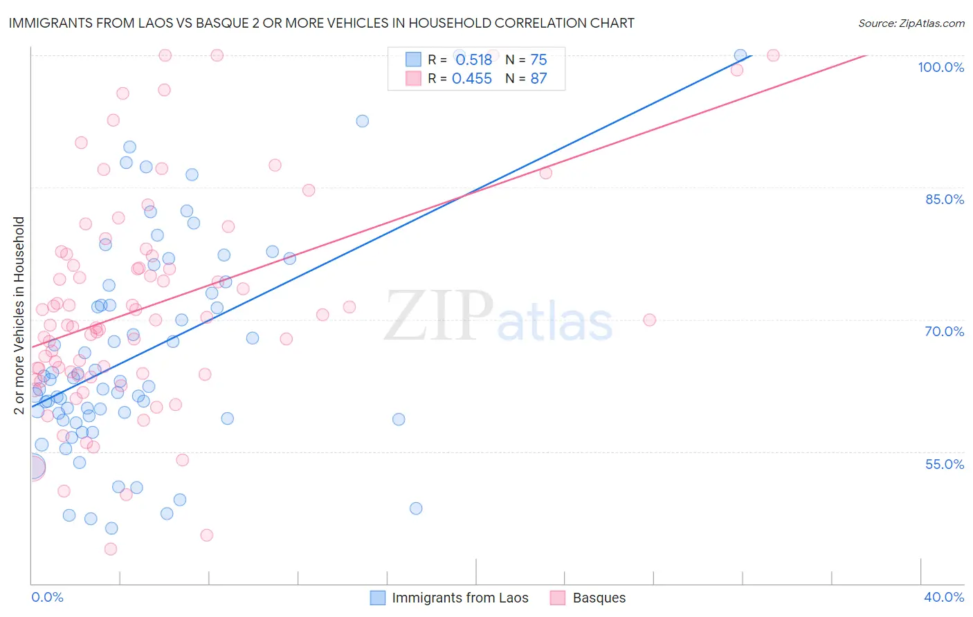 Immigrants from Laos vs Basque 2 or more Vehicles in Household