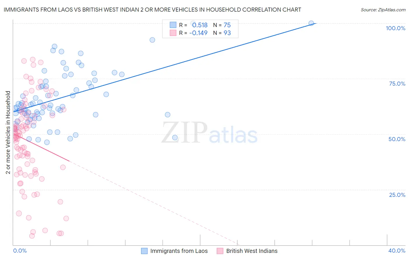 Immigrants from Laos vs British West Indian 2 or more Vehicles in Household