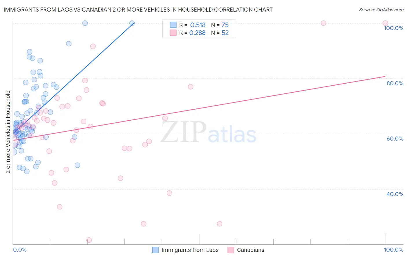 Immigrants from Laos vs Canadian 2 or more Vehicles in Household