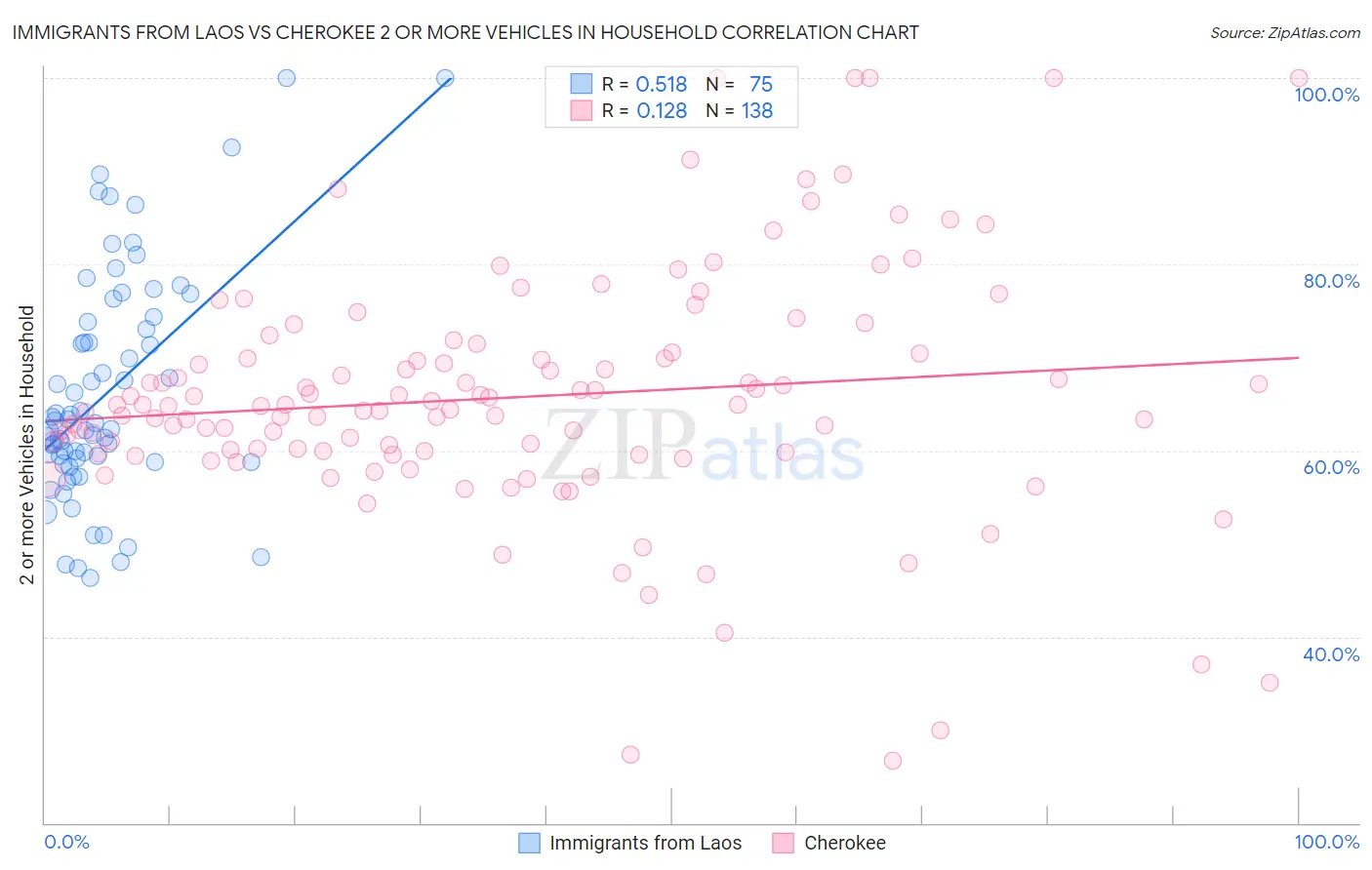 Immigrants from Laos vs Cherokee 2 or more Vehicles in Household