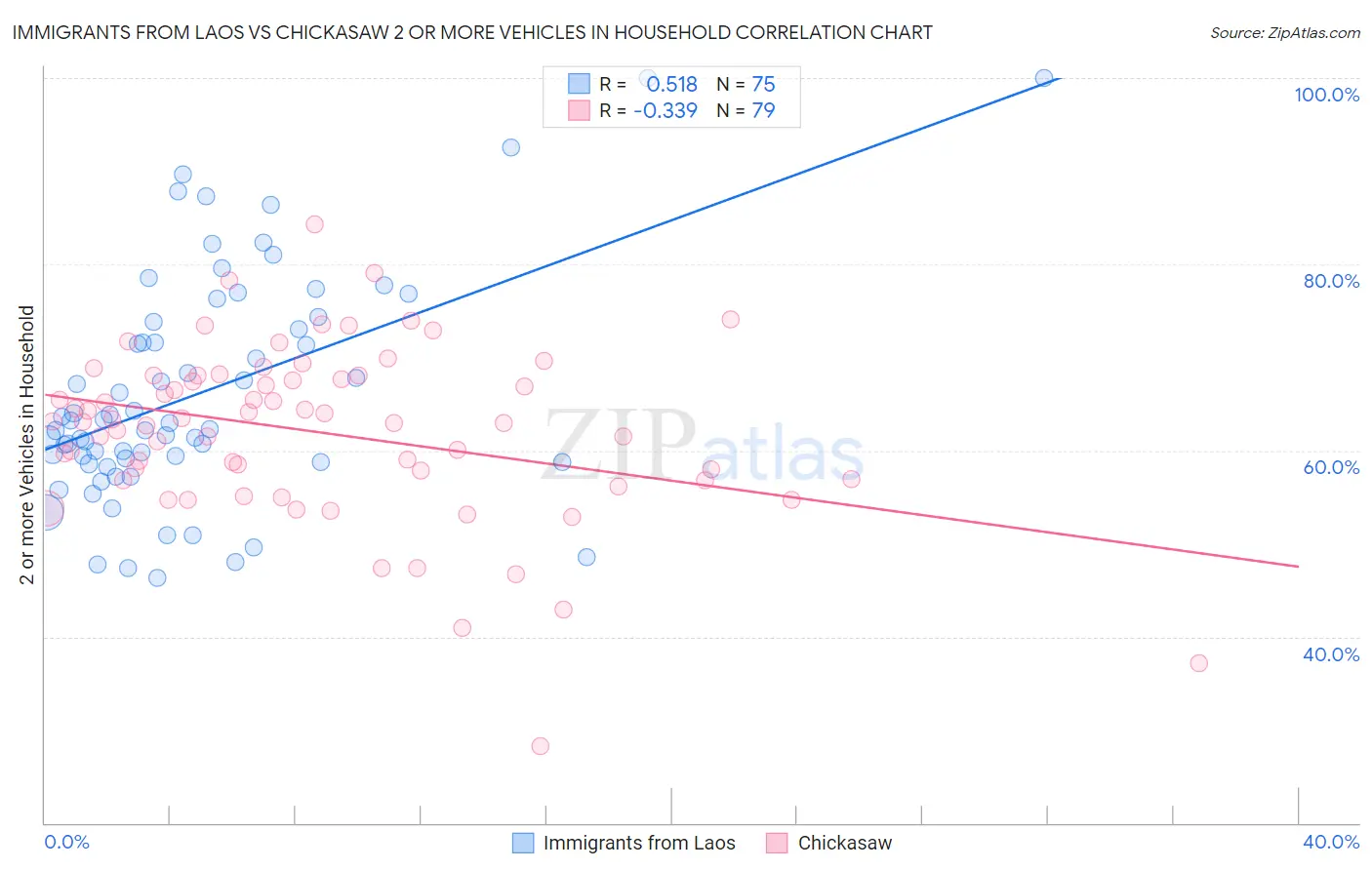 Immigrants from Laos vs Chickasaw 2 or more Vehicles in Household