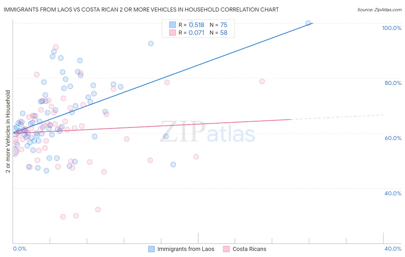 Immigrants from Laos vs Costa Rican 2 or more Vehicles in Household