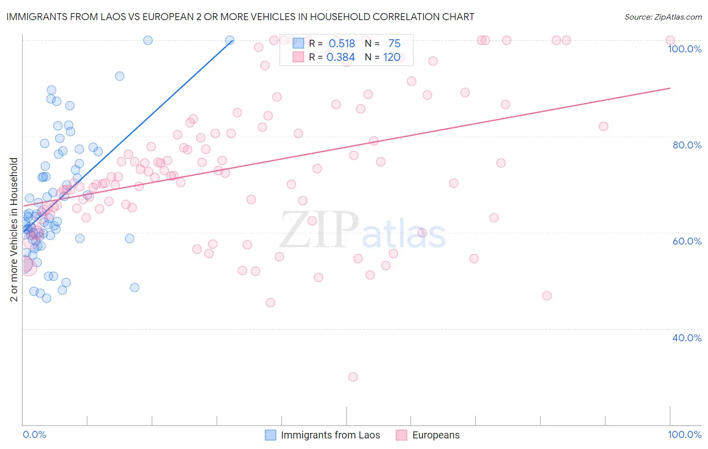 Immigrants from Laos vs European 2 or more Vehicles in Household