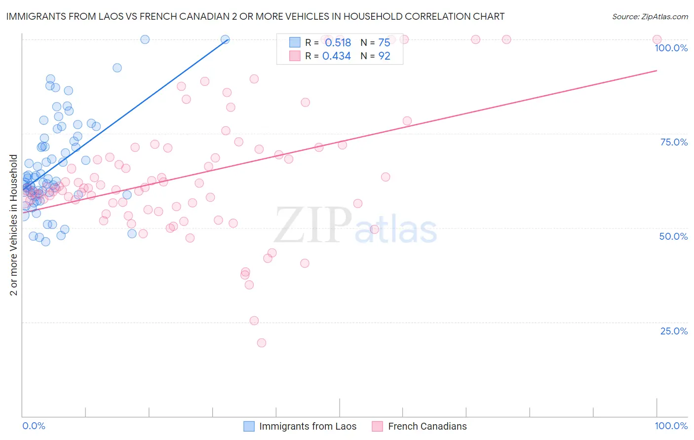 Immigrants from Laos vs French Canadian 2 or more Vehicles in Household