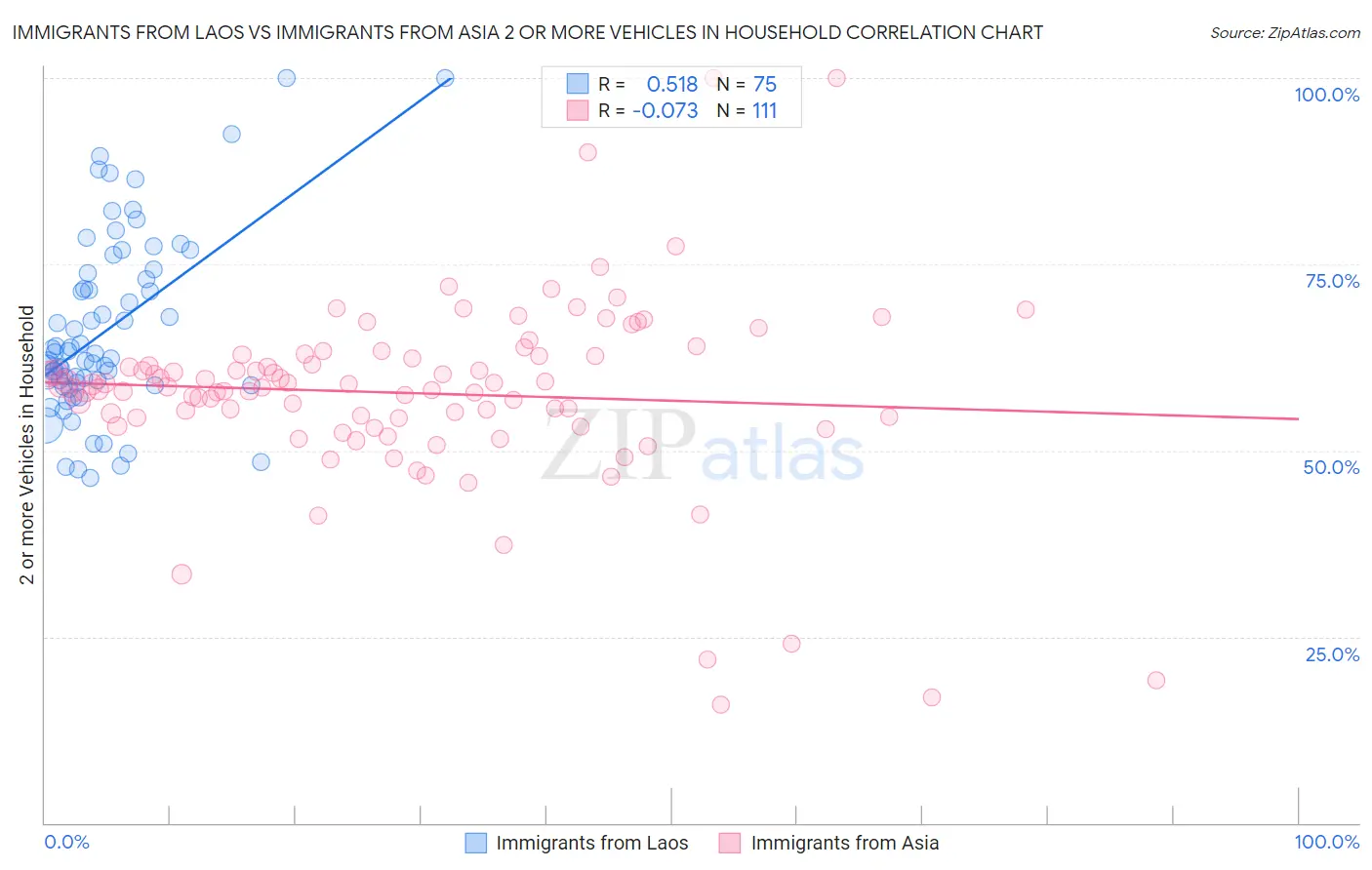 Immigrants from Laos vs Immigrants from Asia 2 or more Vehicles in Household