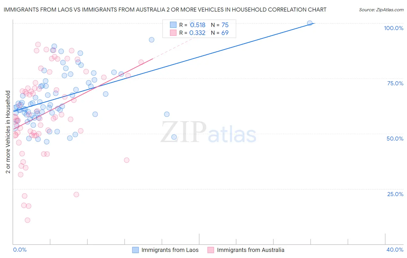 Immigrants from Laos vs Immigrants from Australia 2 or more Vehicles in Household