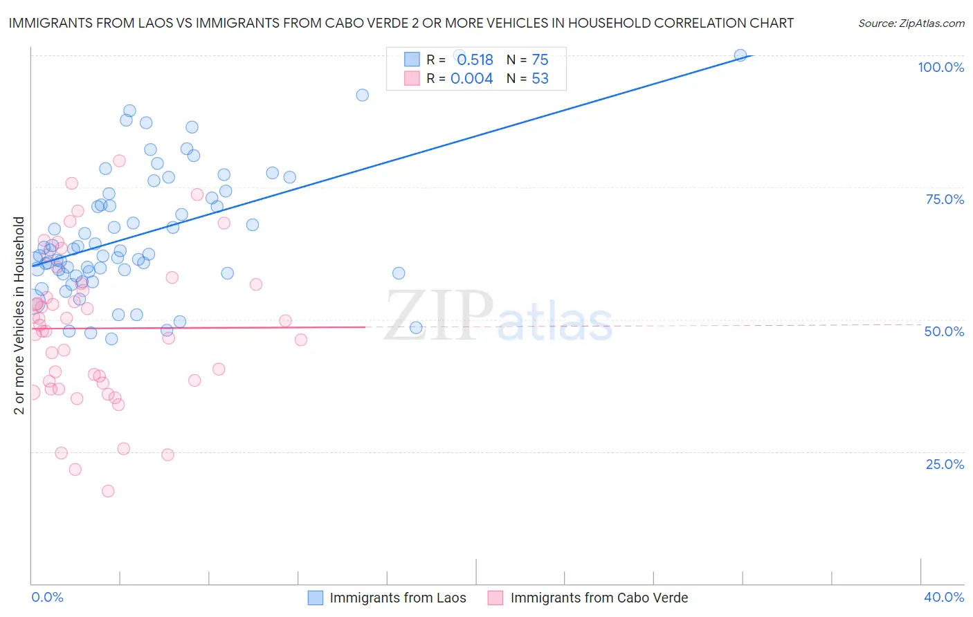 Immigrants from Laos vs Immigrants from Cabo Verde 2 or more Vehicles in Household