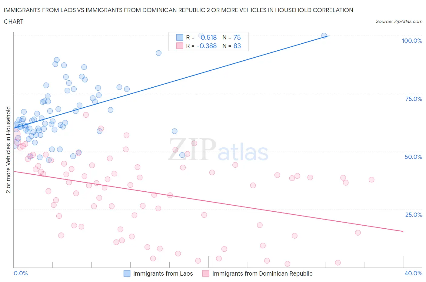 Immigrants from Laos vs Immigrants from Dominican Republic 2 or more Vehicles in Household