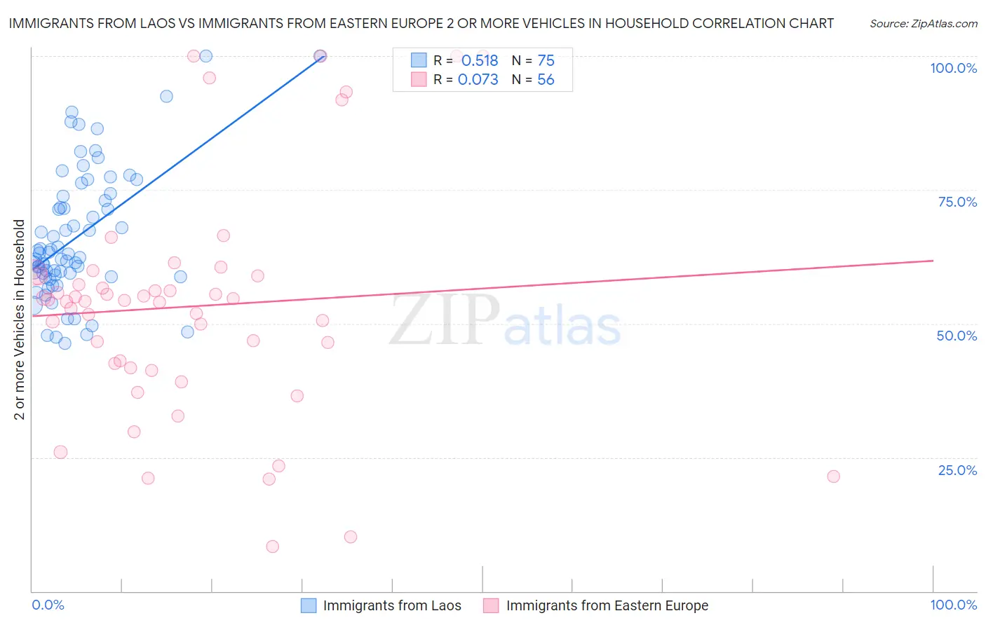 Immigrants from Laos vs Immigrants from Eastern Europe 2 or more Vehicles in Household