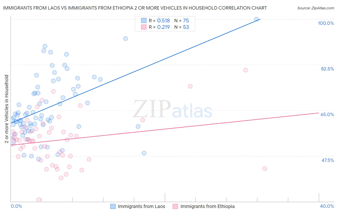 Immigrants from Laos vs Immigrants from Ethiopia 2 or more Vehicles in Household