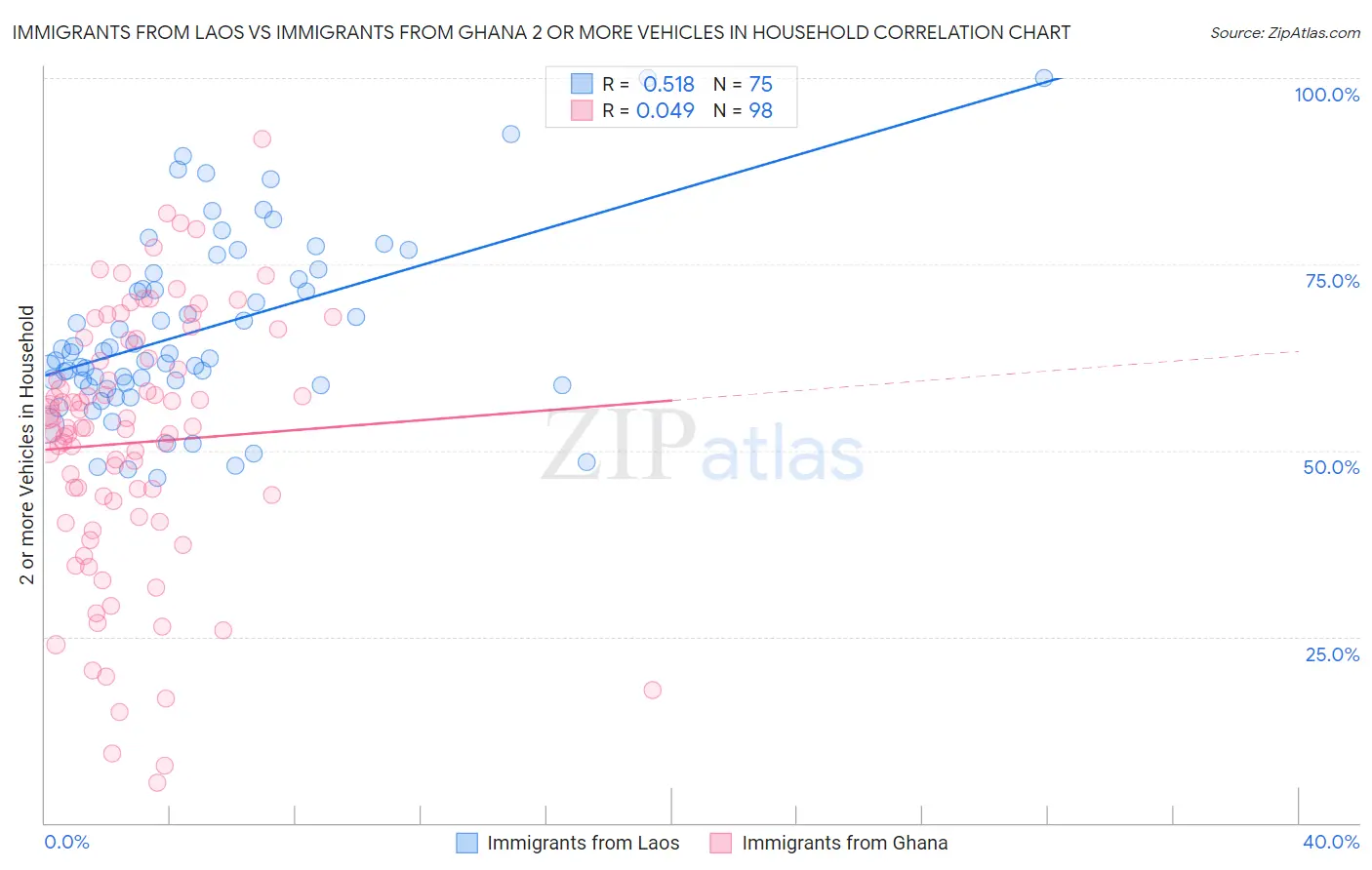 Immigrants from Laos vs Immigrants from Ghana 2 or more Vehicles in Household