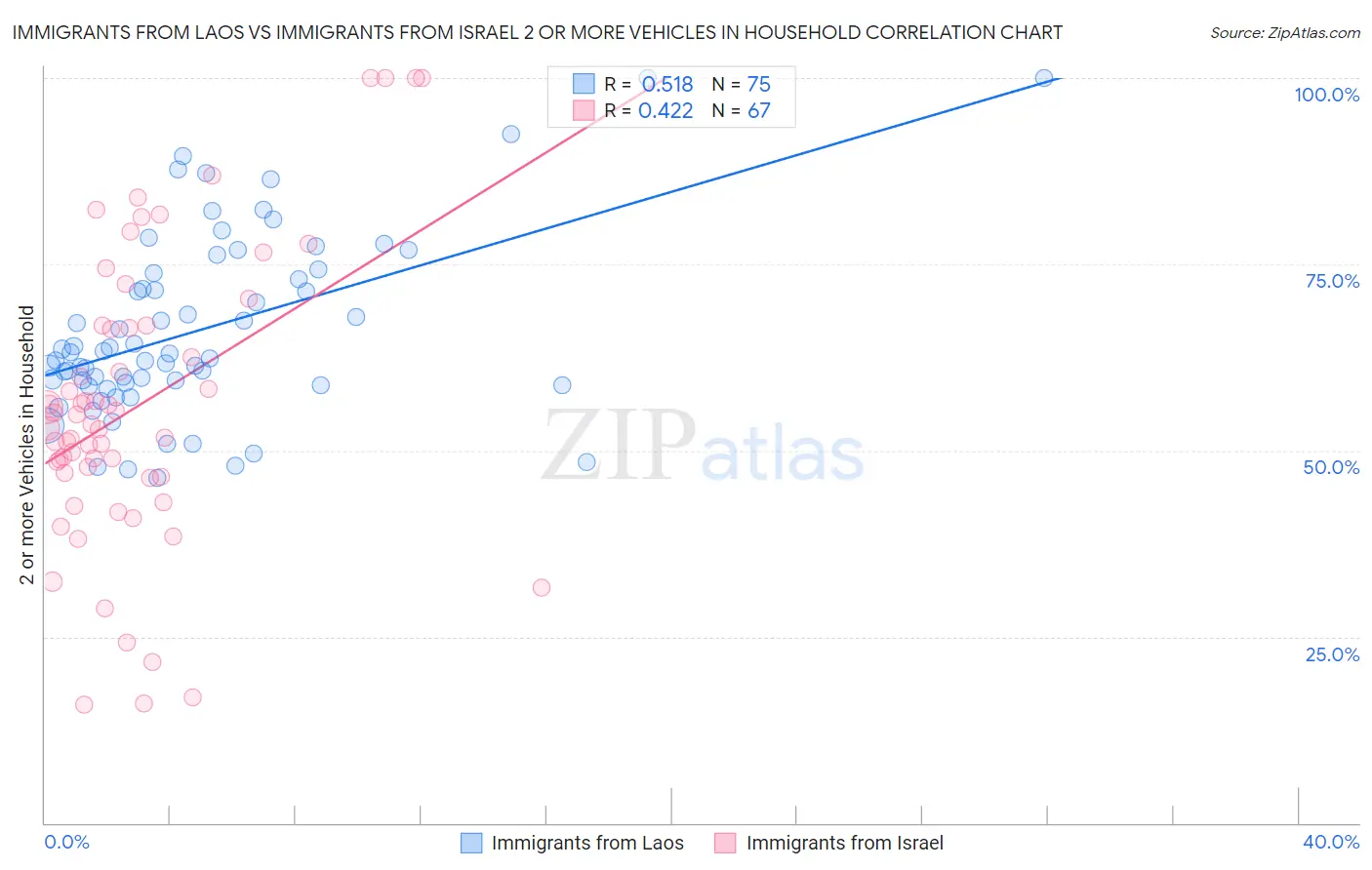 Immigrants from Laos vs Immigrants from Israel 2 or more Vehicles in Household