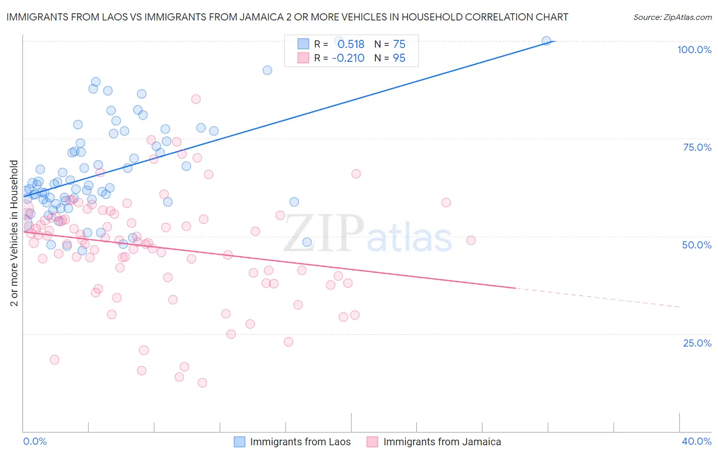 Immigrants from Laos vs Immigrants from Jamaica 2 or more Vehicles in Household