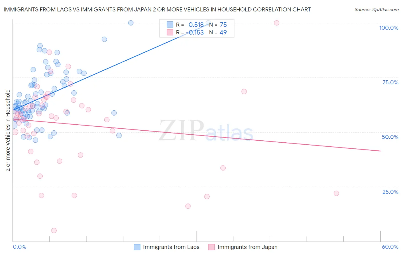 Immigrants from Laos vs Immigrants from Japan 2 or more Vehicles in Household