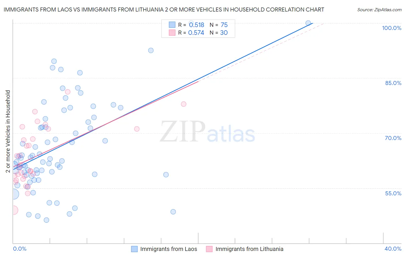 Immigrants from Laos vs Immigrants from Lithuania 2 or more Vehicles in Household