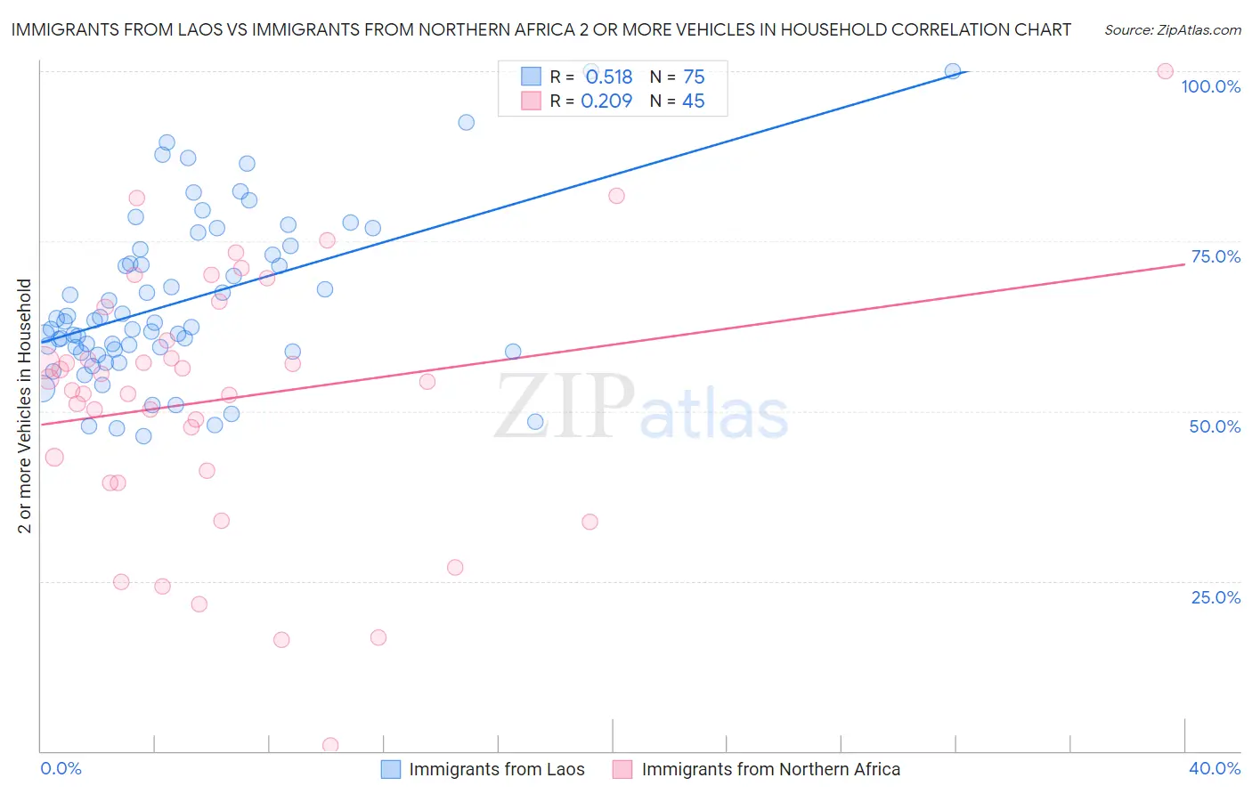 Immigrants from Laos vs Immigrants from Northern Africa 2 or more Vehicles in Household