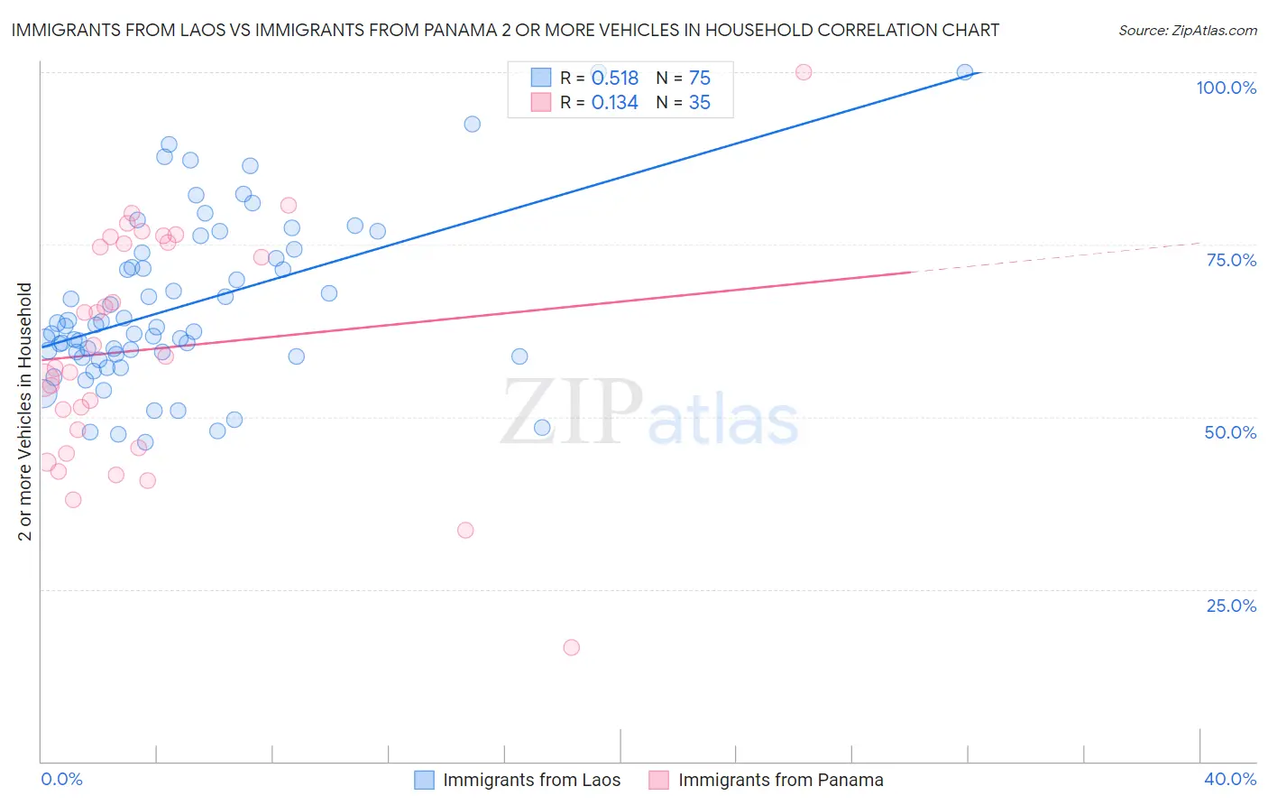 Immigrants from Laos vs Immigrants from Panama 2 or more Vehicles in Household