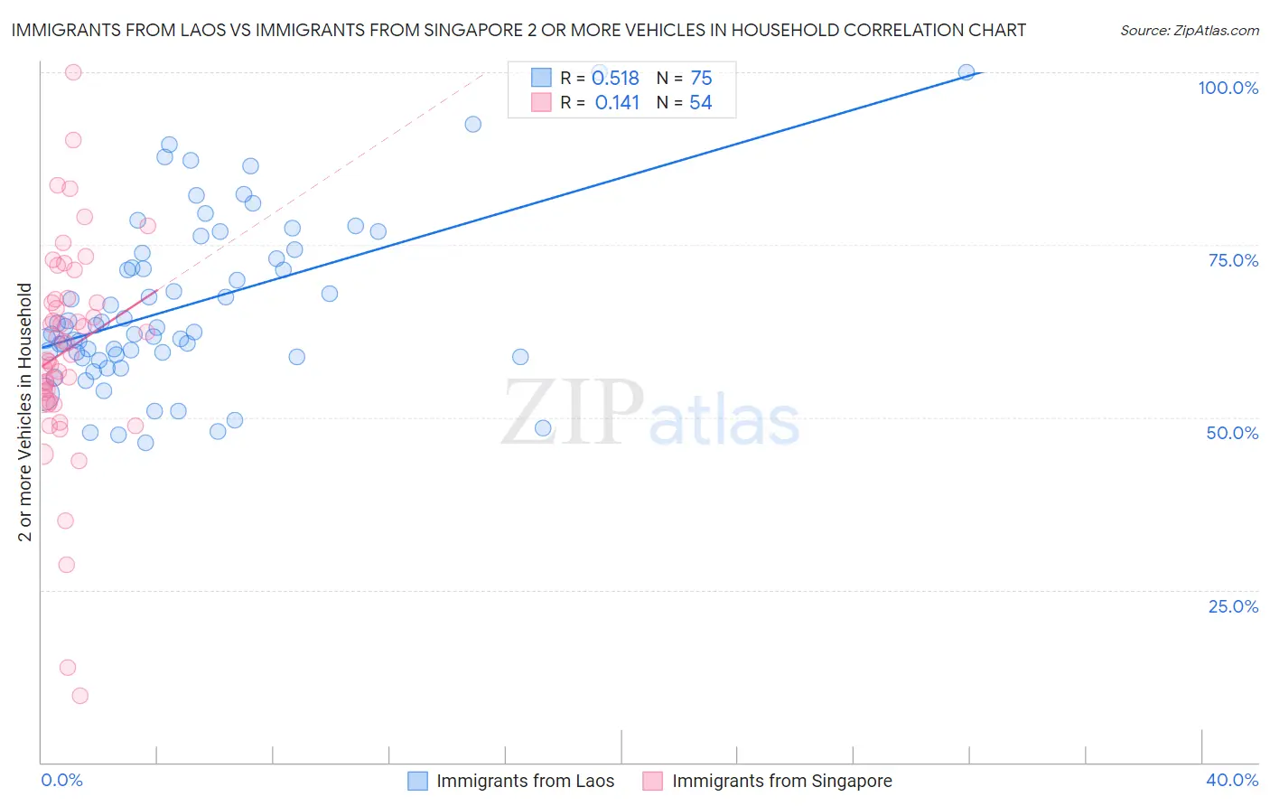 Immigrants from Laos vs Immigrants from Singapore 2 or more Vehicles in Household