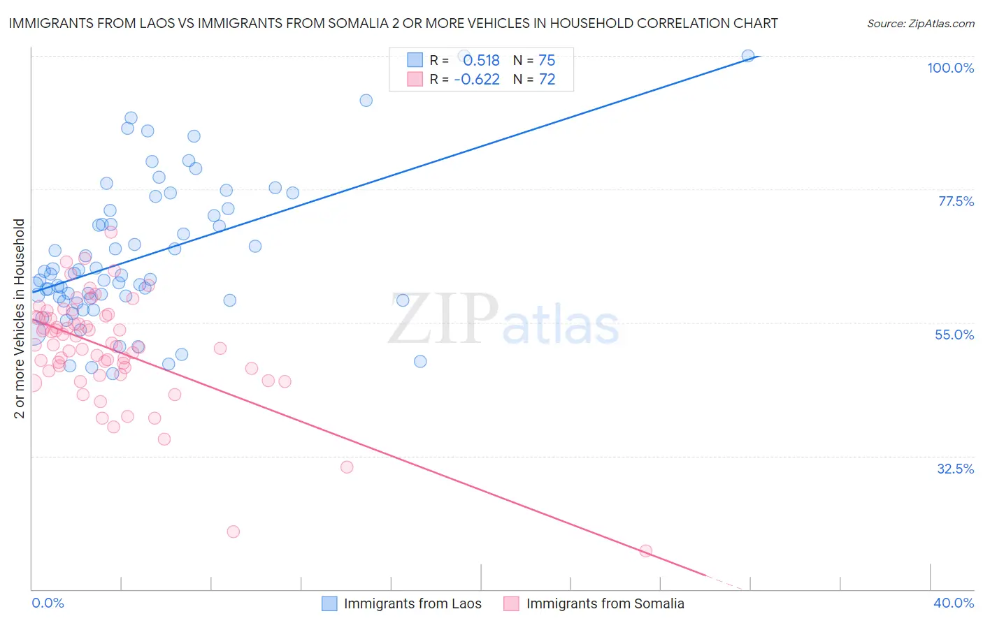 Immigrants from Laos vs Immigrants from Somalia 2 or more Vehicles in Household