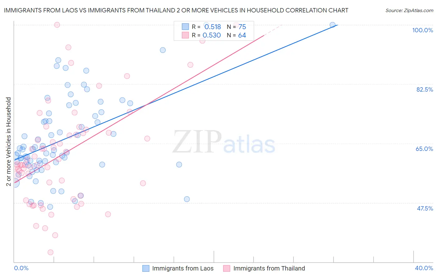 Immigrants from Laos vs Immigrants from Thailand 2 or more Vehicles in Household