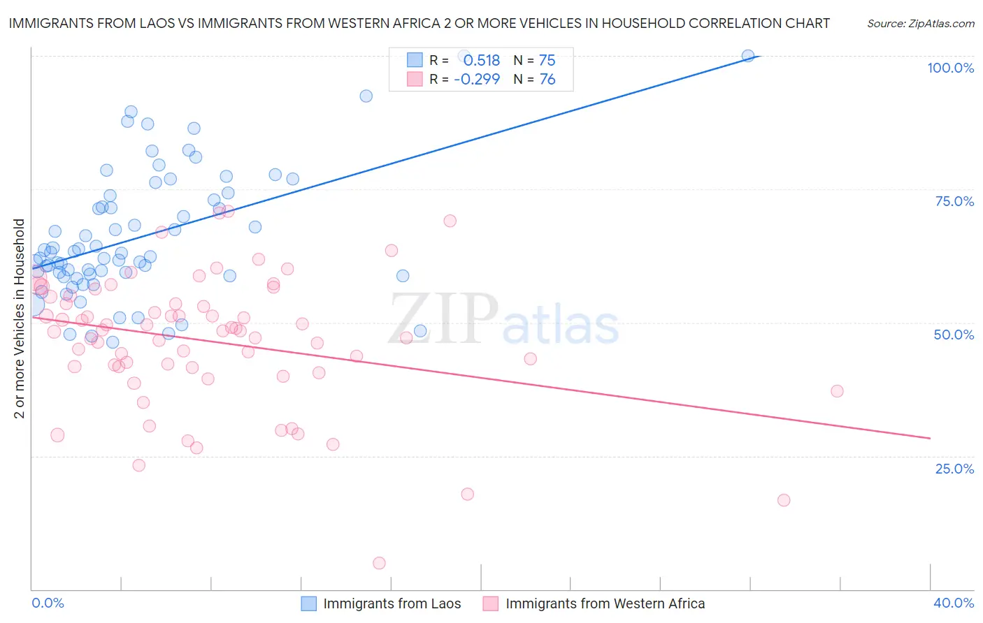 Immigrants from Laos vs Immigrants from Western Africa 2 or more Vehicles in Household