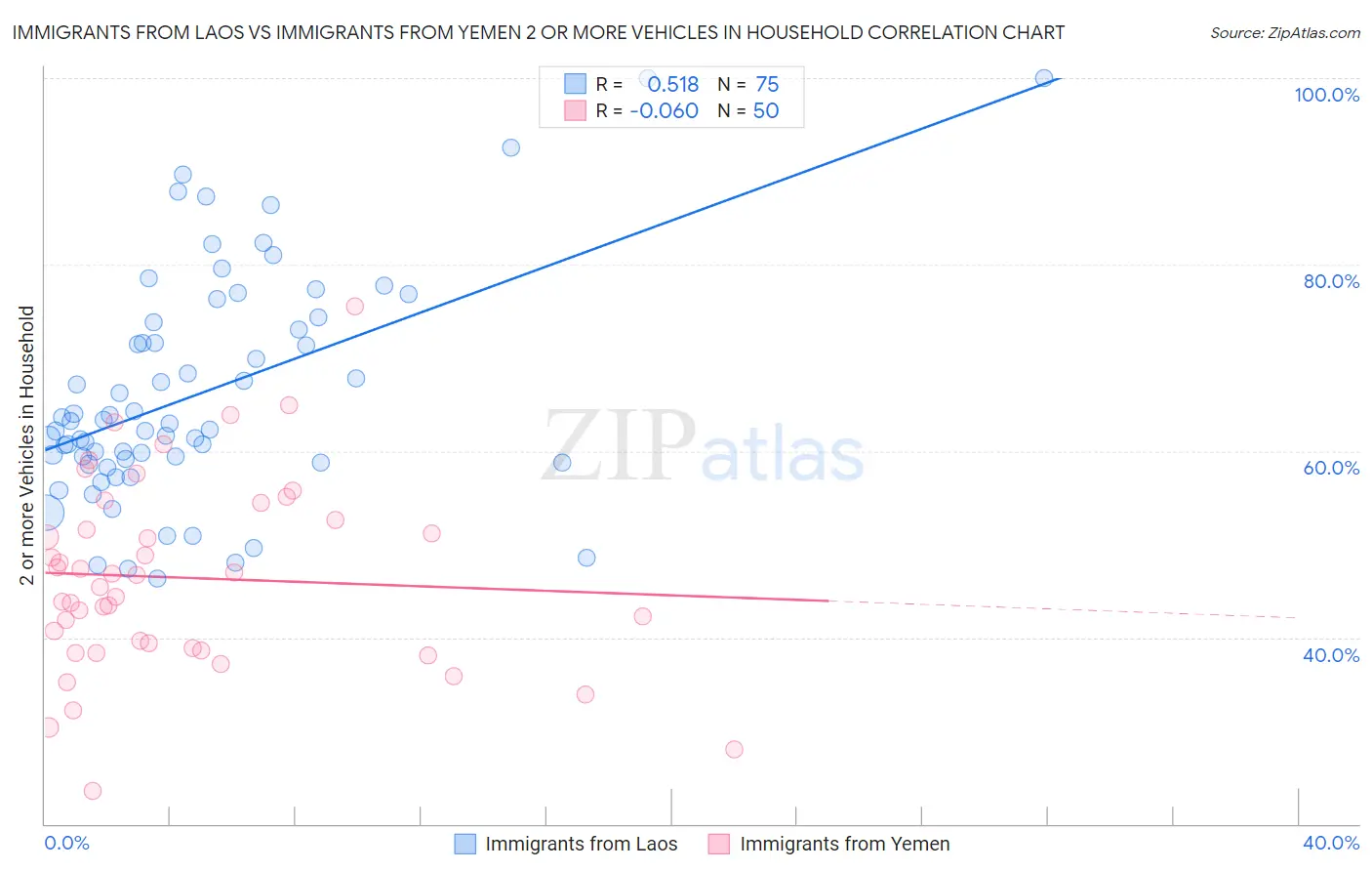 Immigrants from Laos vs Immigrants from Yemen 2 or more Vehicles in Household