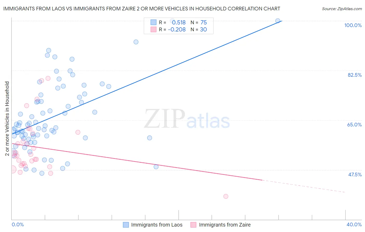 Immigrants from Laos vs Immigrants from Zaire 2 or more Vehicles in Household