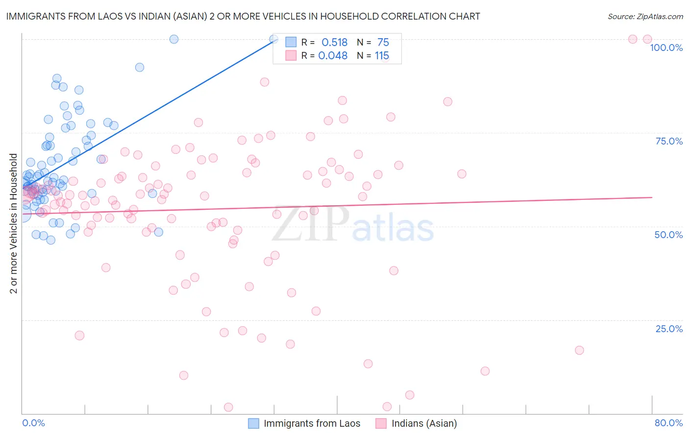 Immigrants from Laos vs Indian (Asian) 2 or more Vehicles in Household