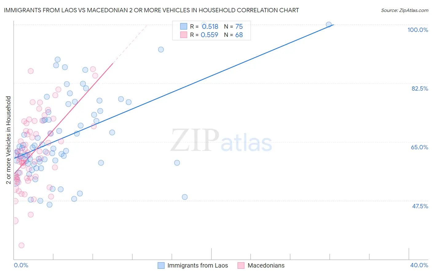 Immigrants from Laos vs Macedonian 2 or more Vehicles in Household