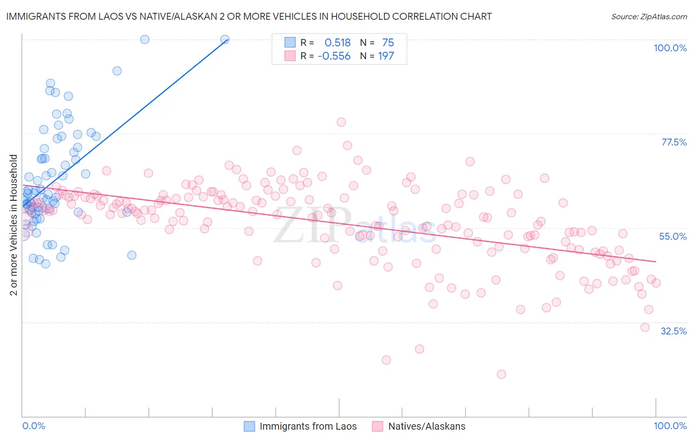 Immigrants from Laos vs Native/Alaskan 2 or more Vehicles in Household