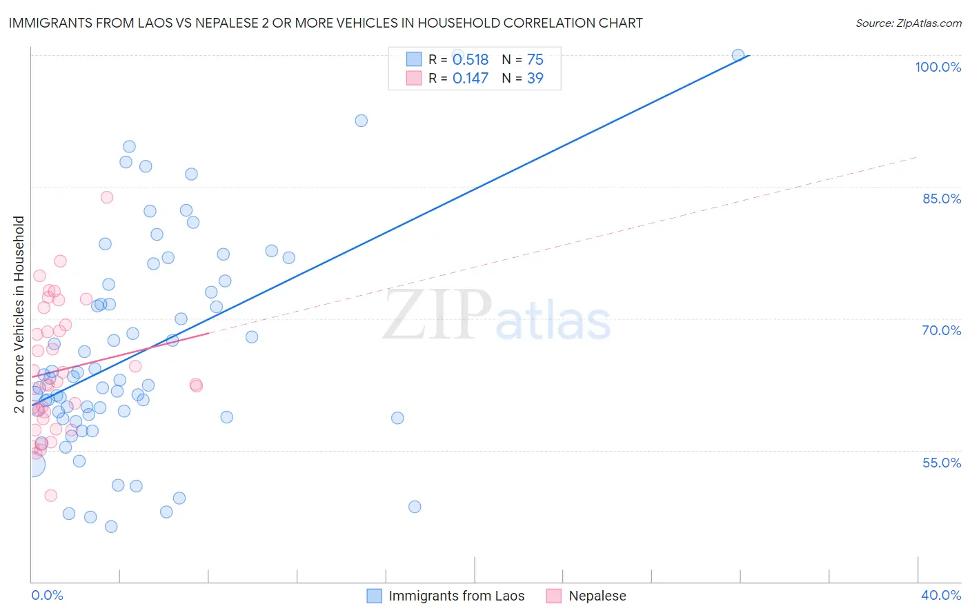 Immigrants from Laos vs Nepalese 2 or more Vehicles in Household