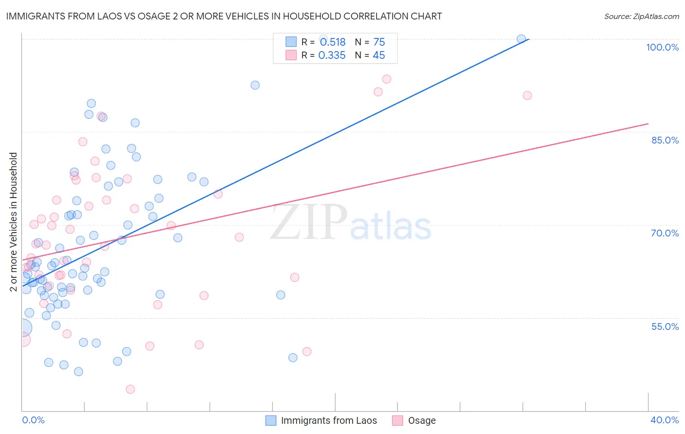 Immigrants from Laos vs Osage 2 or more Vehicles in Household