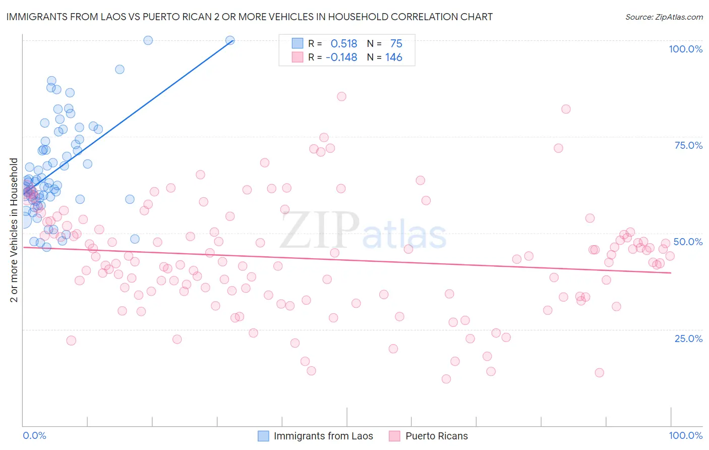 Immigrants from Laos vs Puerto Rican 2 or more Vehicles in Household