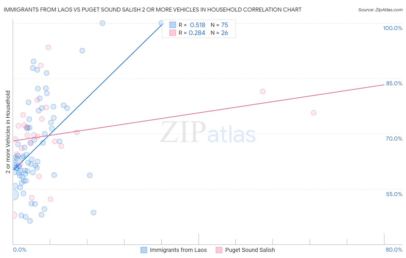 Immigrants from Laos vs Puget Sound Salish 2 or more Vehicles in Household