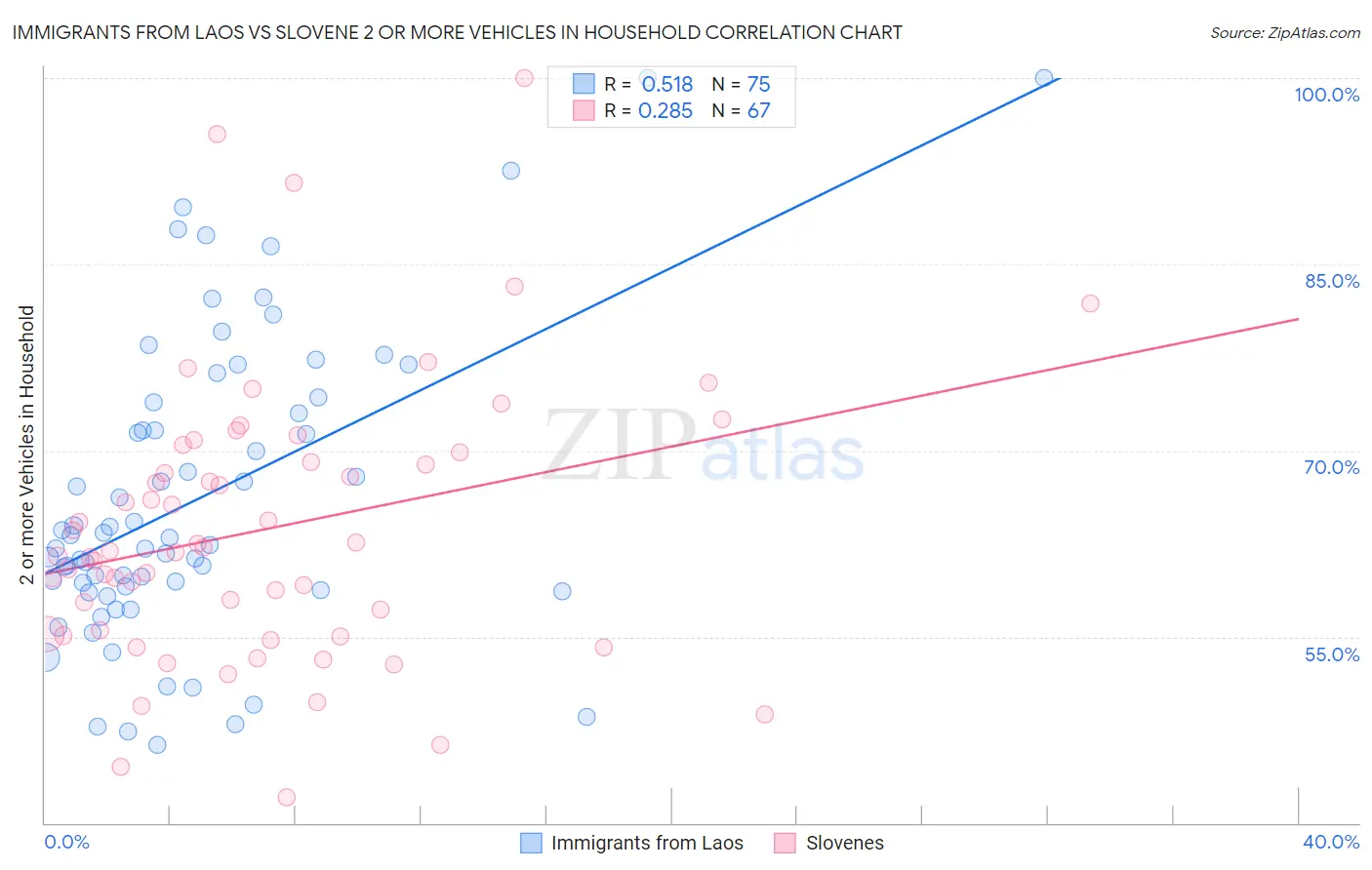 Immigrants from Laos vs Slovene 2 or more Vehicles in Household