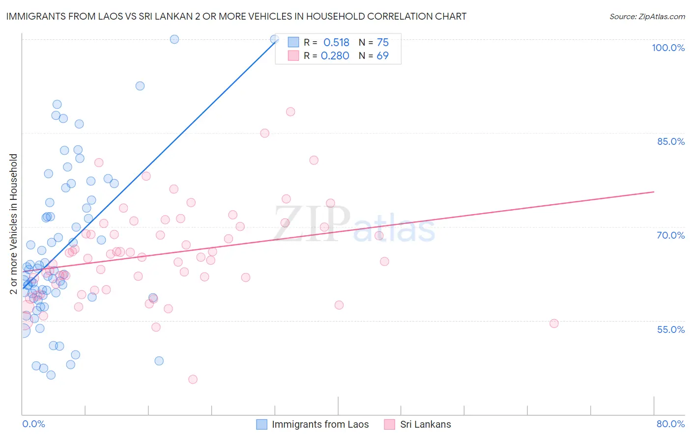 Immigrants from Laos vs Sri Lankan 2 or more Vehicles in Household