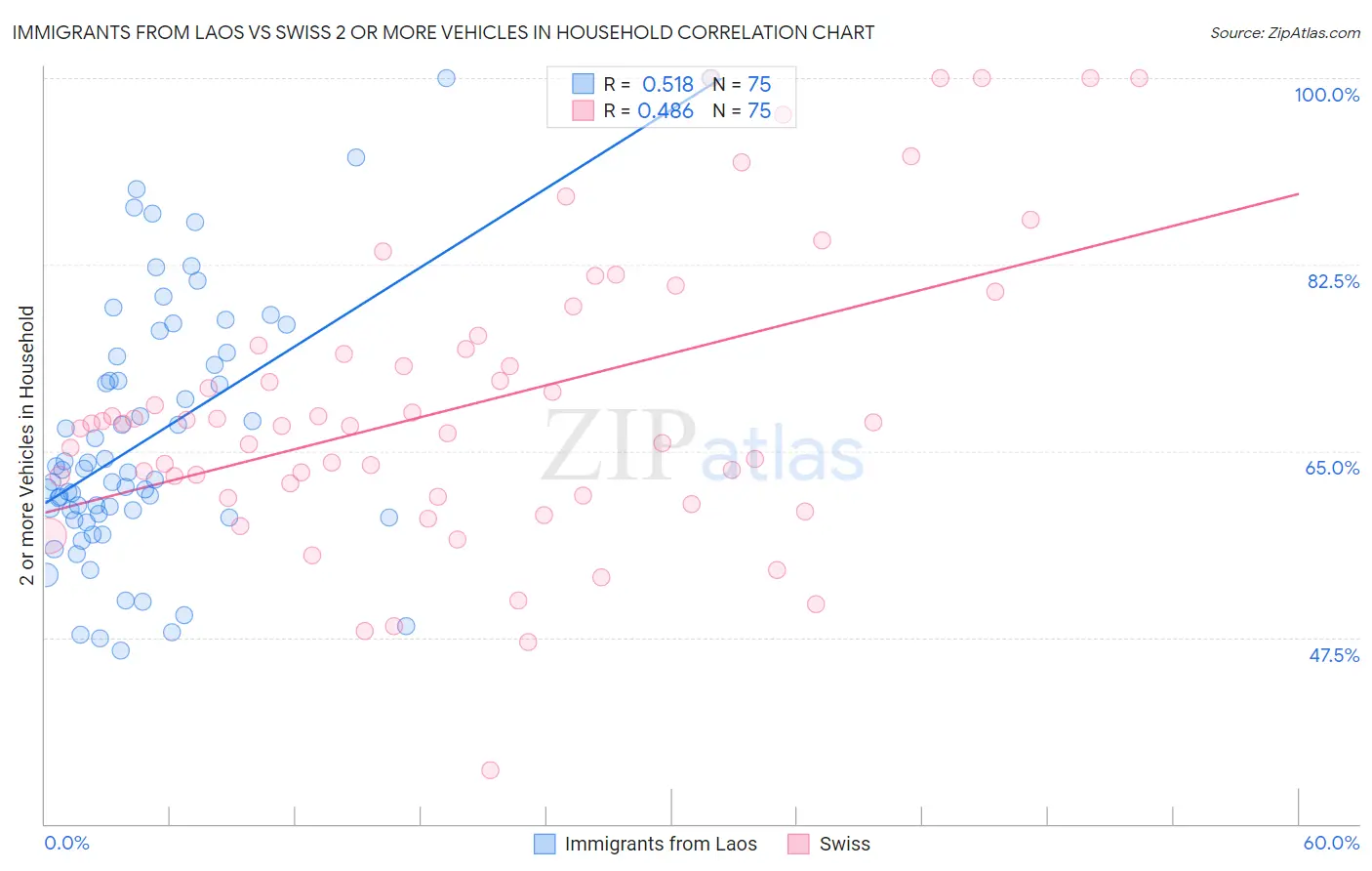 Immigrants from Laos vs Swiss 2 or more Vehicles in Household