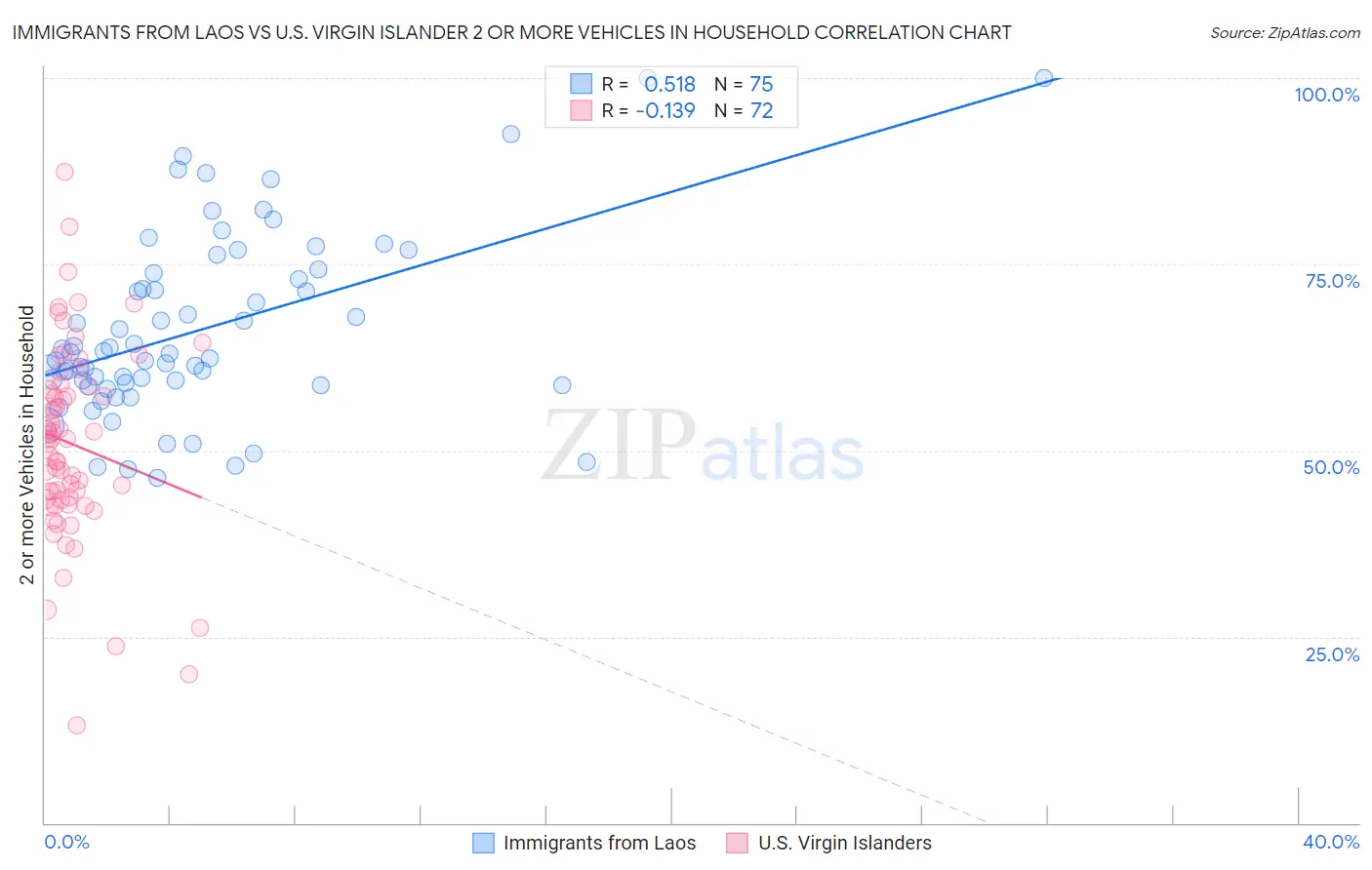 Immigrants from Laos vs U.S. Virgin Islander 2 or more Vehicles in Household